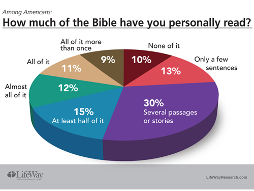 Bible reading graphic