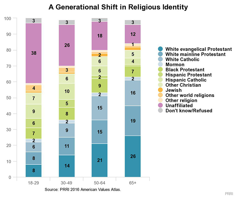 Generational Shift in Religious Identity