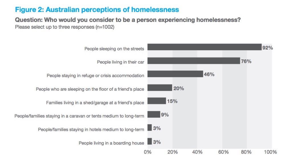 Homelessness survey