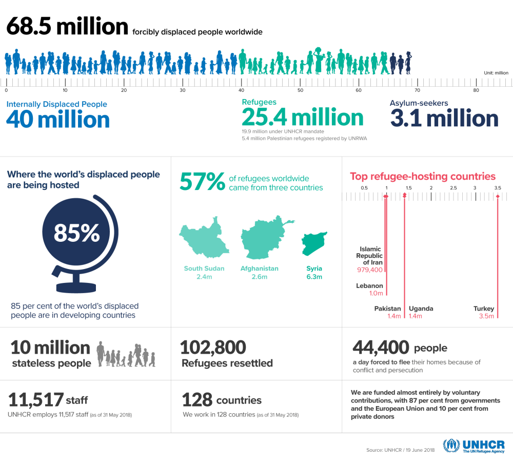 UNHCR refugee data 2018