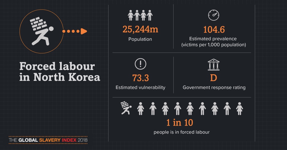 North Korea Eritrea Have Highest Rates Of Modern Slavery Report Sight Magazine