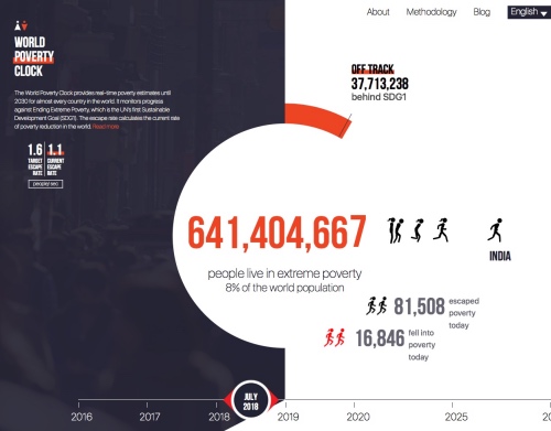 World Poverty Clock website