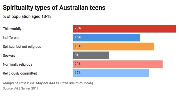 Spiritualty of Australian teens