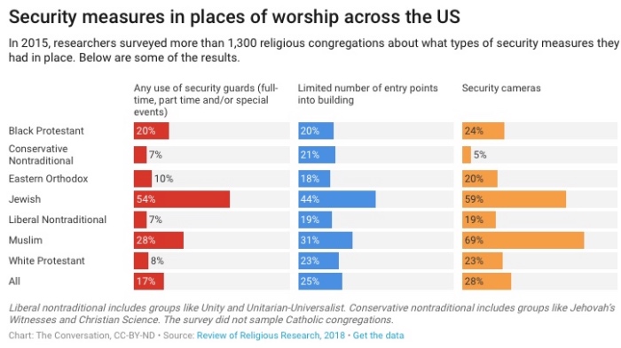 Security in US religious places graphic