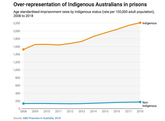 Indigenous prison graphic