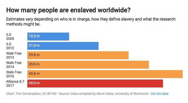 Slavery data