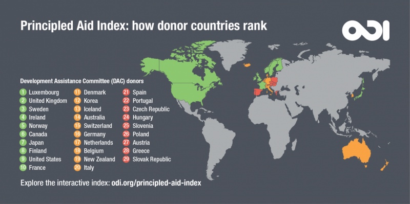 Principled Aid Index