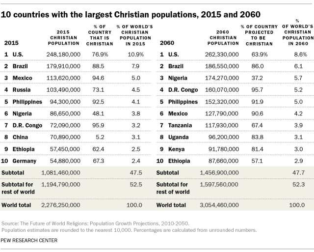 Christian populations