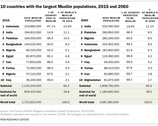 Muslim populations