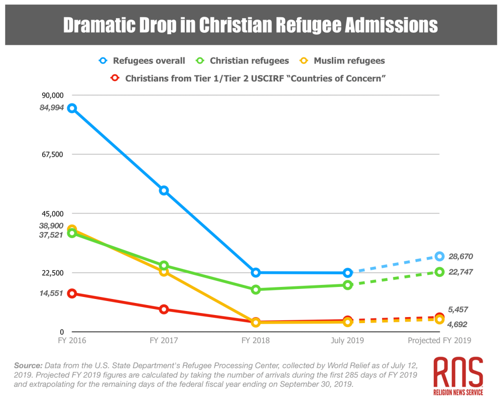Christian persecution US response graphic