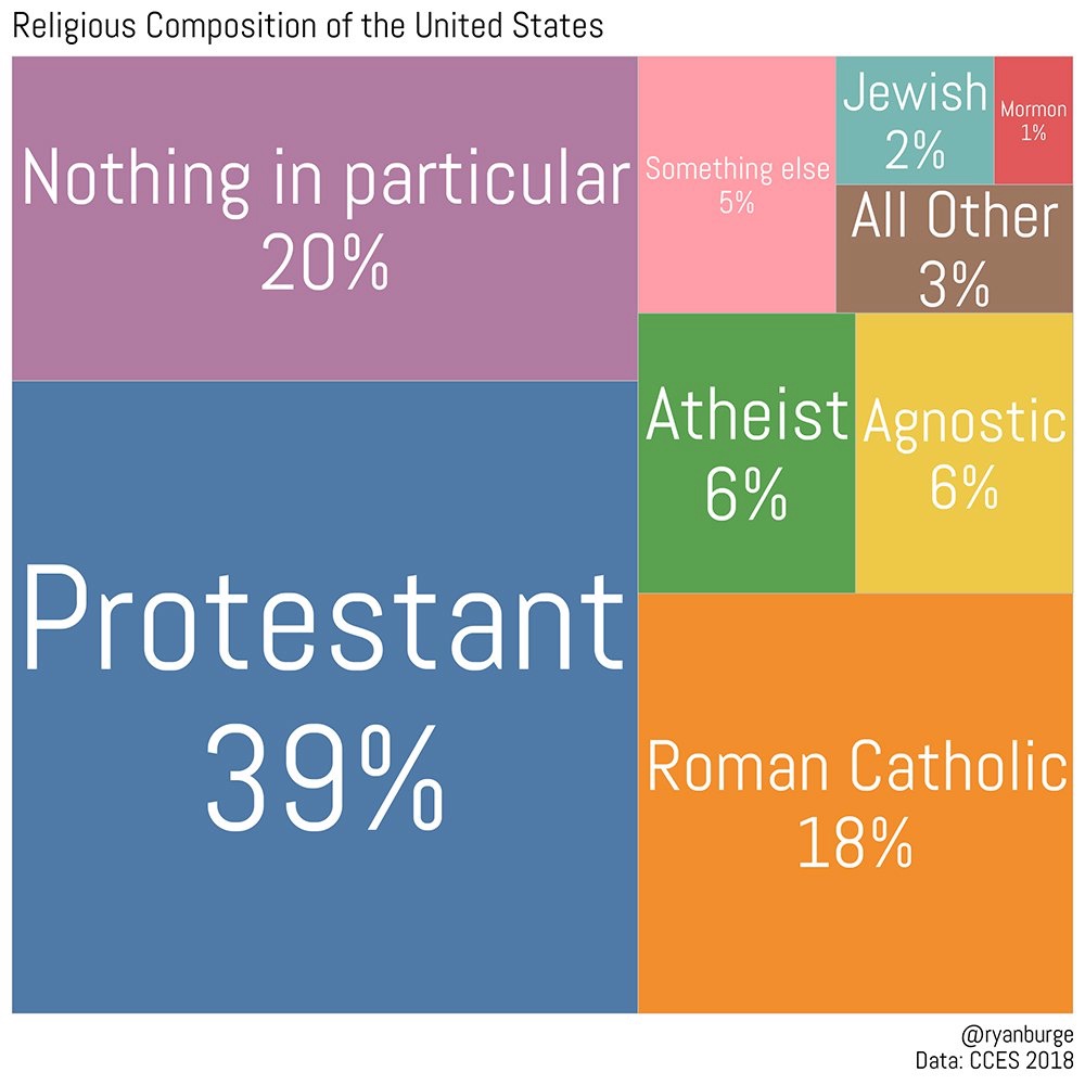 Religious Composition of the US