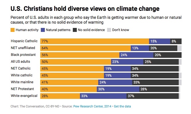 Christian views on climate change