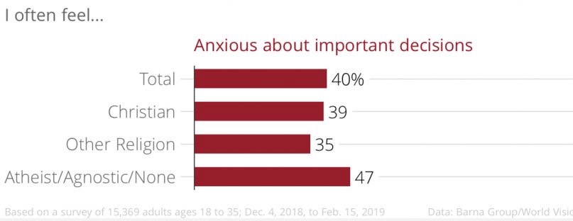 Barna Anxiety Graph