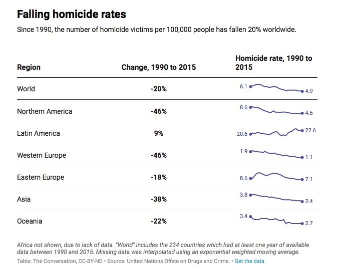 Homicide rates global