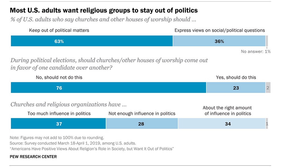 Pew Politics and religion