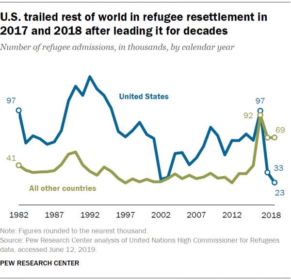 Refugees Pew Graphic2