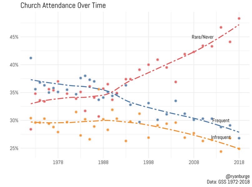 Church attendance in US