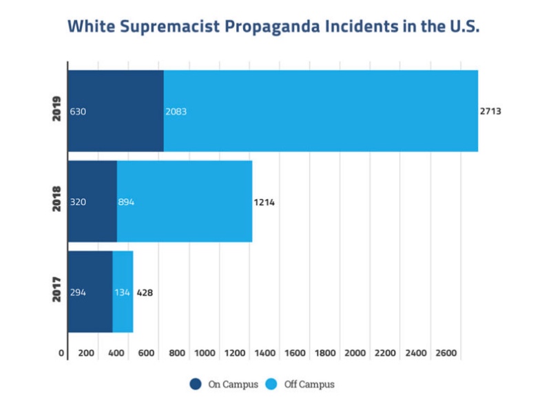 ADL White Supremacist Propaganda report