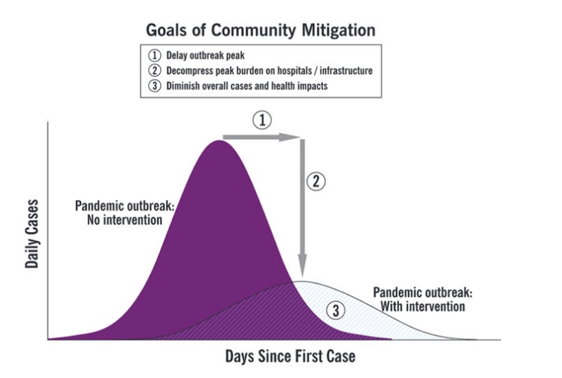 Coronavirus graphic Goals of Community Mitigation