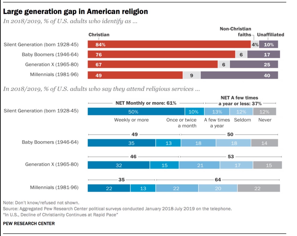 US churches services older people graphic