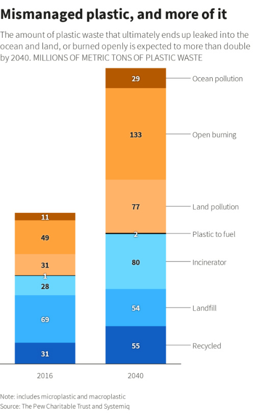 Plastic pollution chart