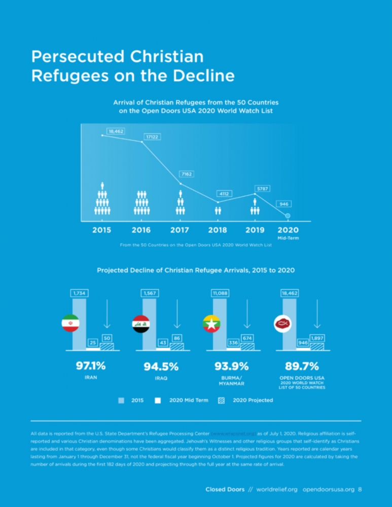Refugees Persecuted Christians graphic
