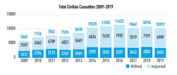 Civilian casualties in Afghanistan