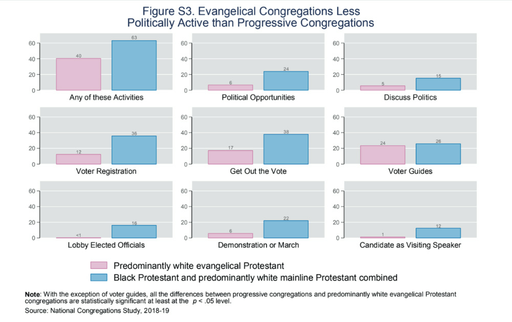 Graphic politically active congregations in US
