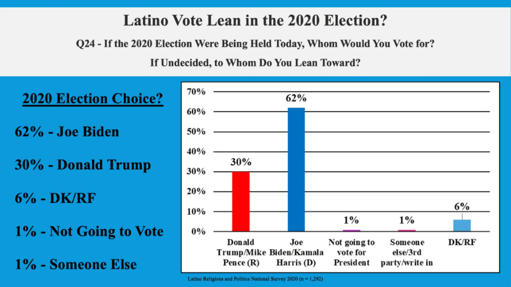 Latino Religions and Politics National Survey 1