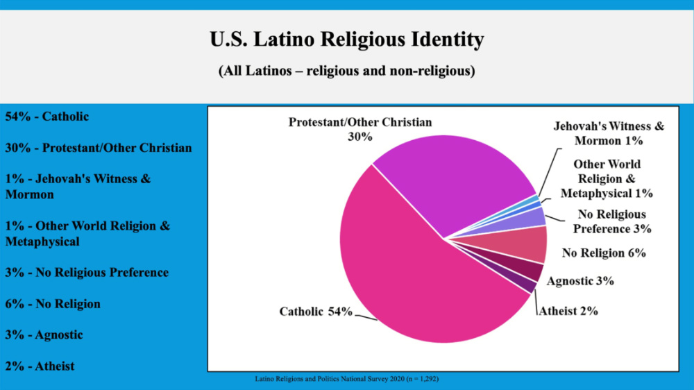 Latino Religions and Politics National Survey 2