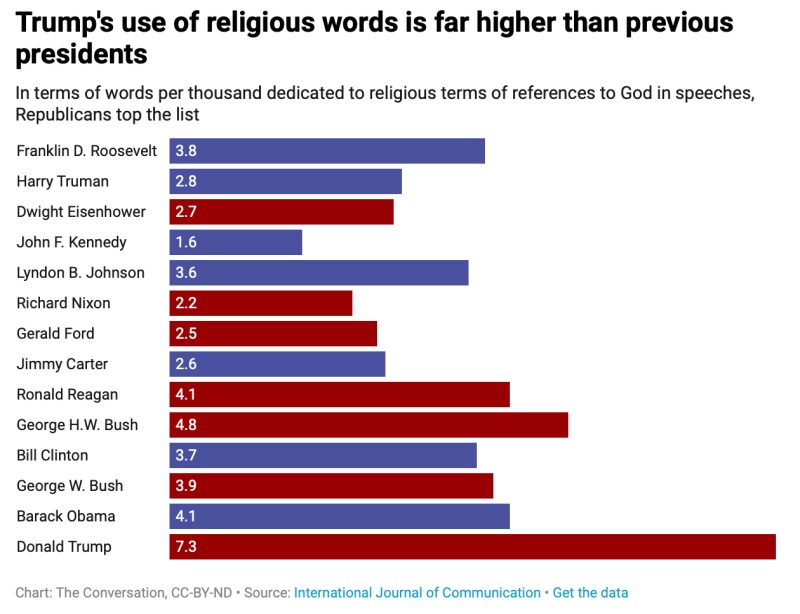 Trumps use of religious words