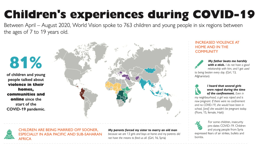 Childrens experiences during COVID World Vision