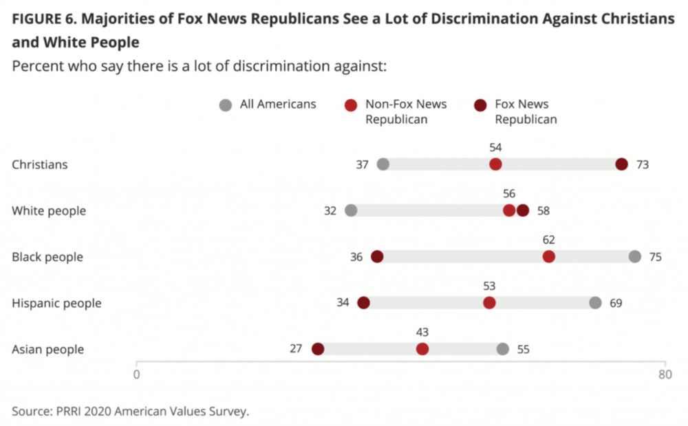 PRRI Fox News Republicans and discrimination