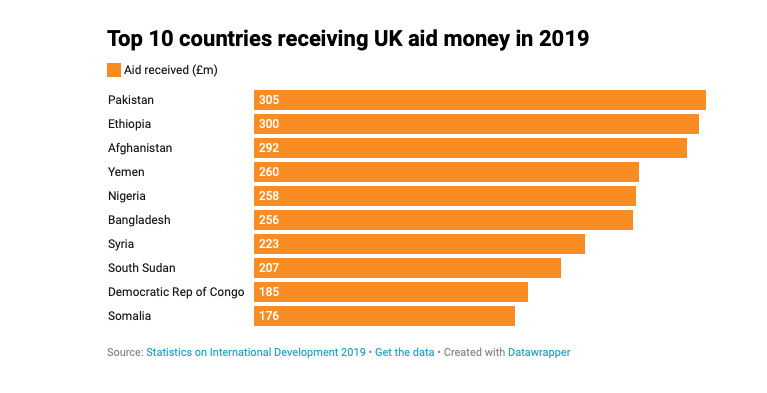 UK aid graphic