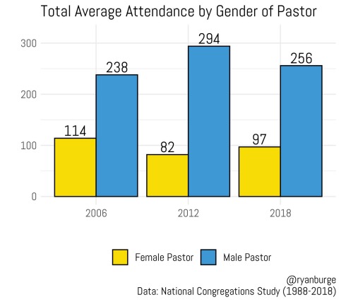 Average attendance by gender of pastor