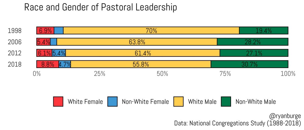 Race and gender of pastoral leadership