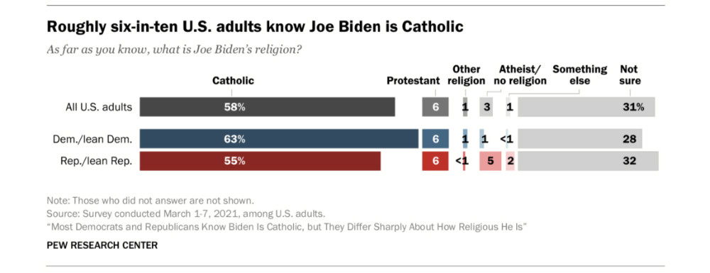 Graphic Pew Joe Biden and Catholicism1