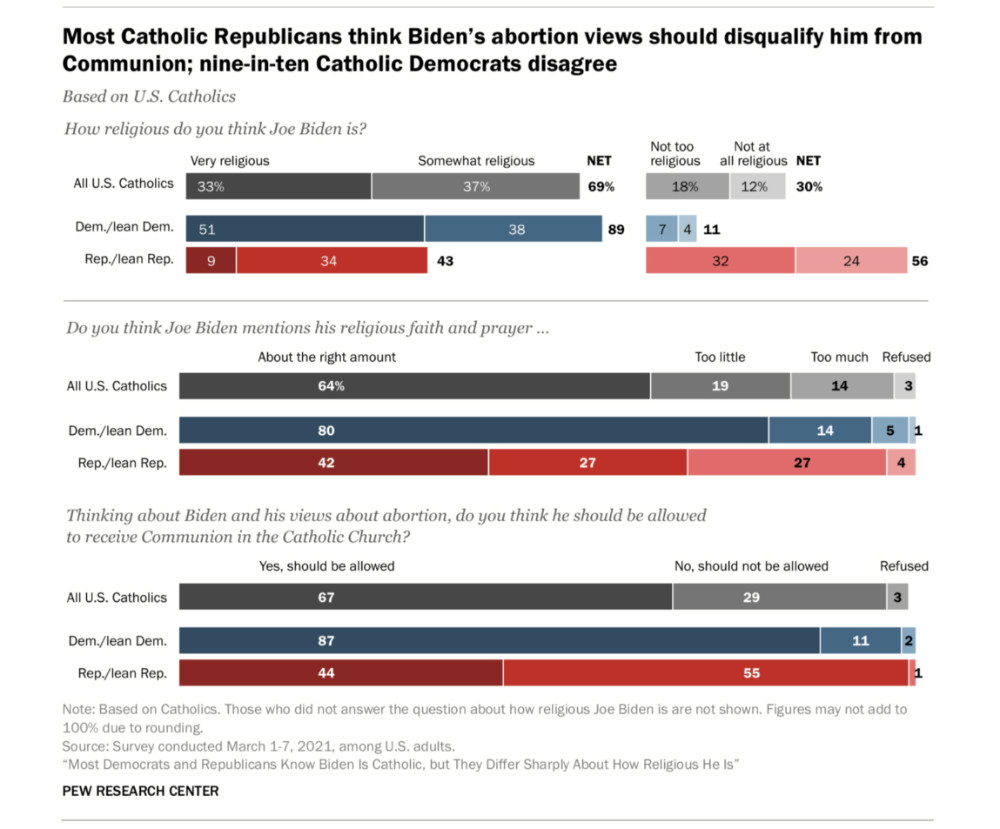 Graphic Pew Joe Biden and Catholicism2