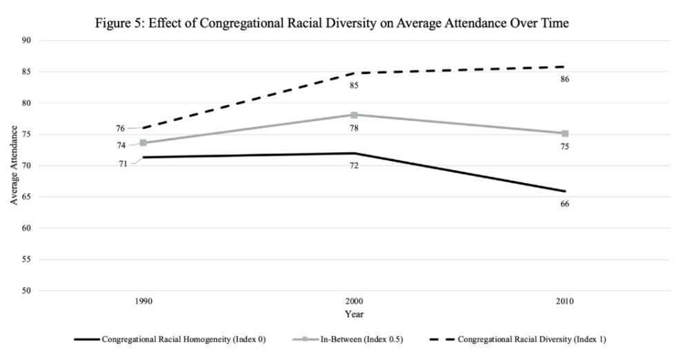 Graphic racial diversity in churches
