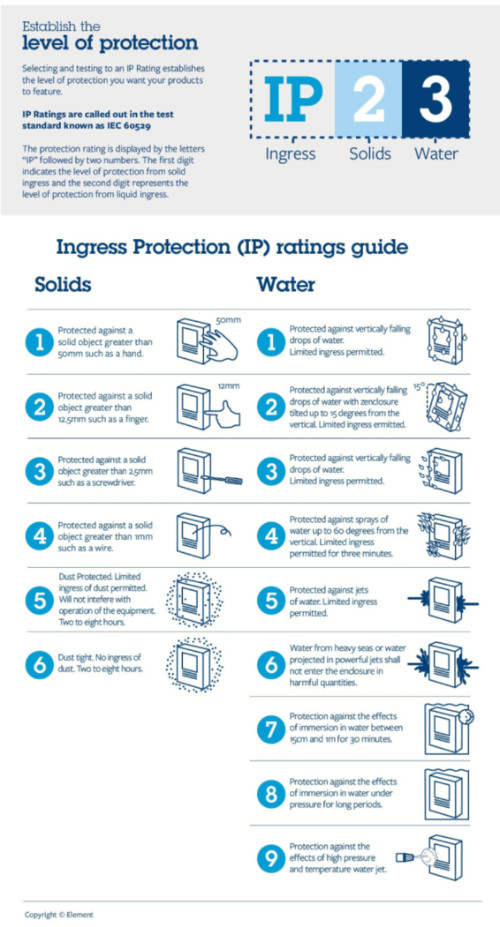 Ingress Protection ratings