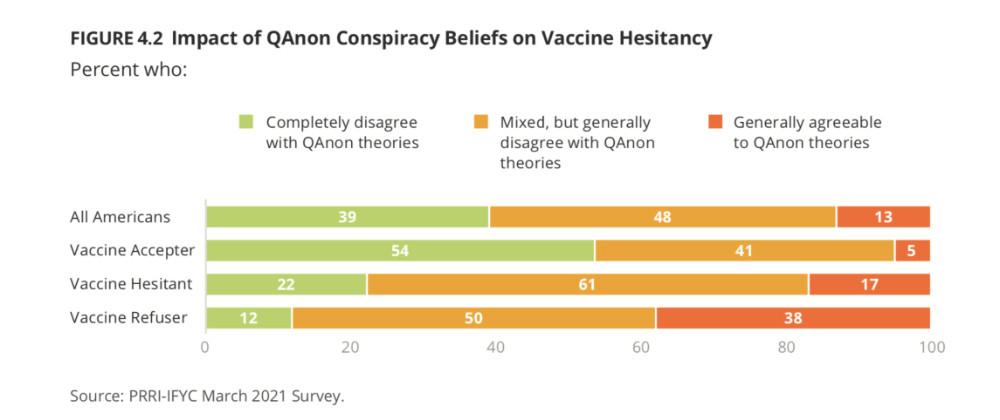 US PRRI QAnon and vaccine hesitancy