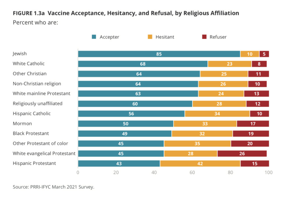 US PRRI vaccine hesitancy by religious affiliation
