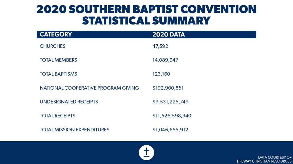 Southern Baptists statistics
