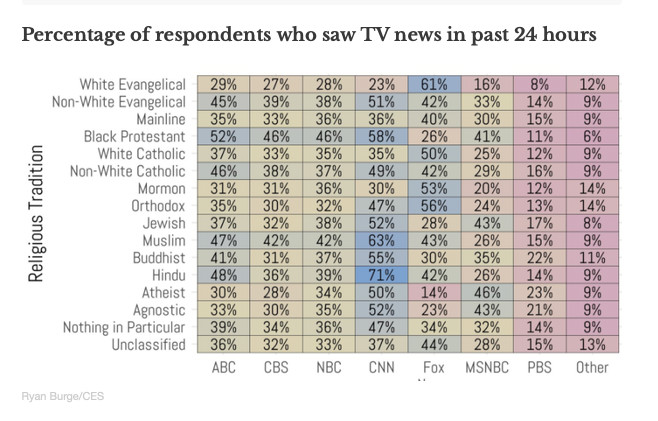 TV news and faith in the US