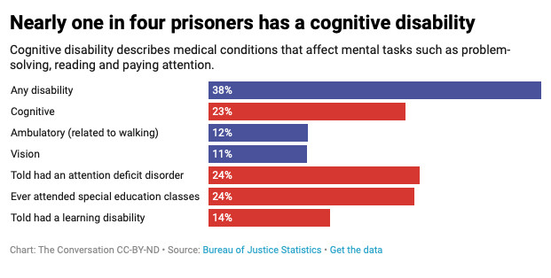 US prisons cognitive disability prevalence