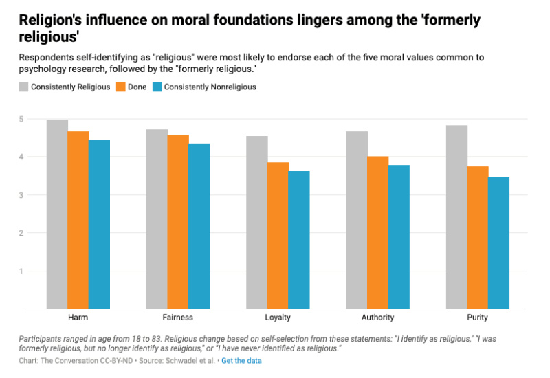 Graphic Religions influence on moral foundations lingers