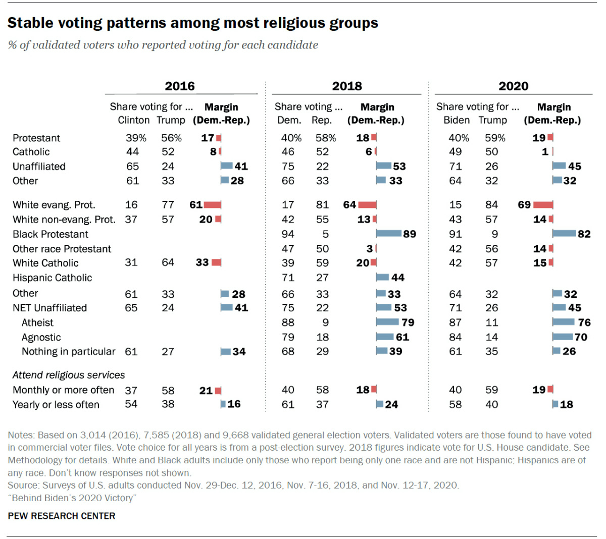 US Pew Voting patterns among religious voters