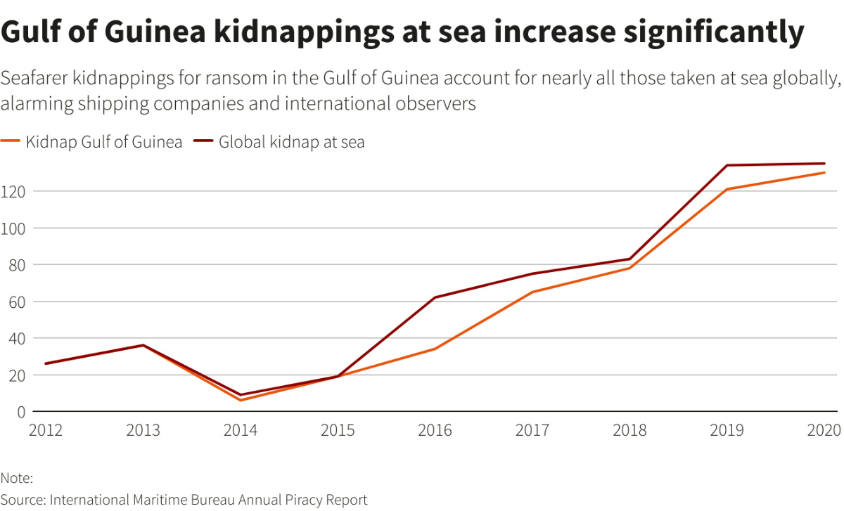 Graphic Gulf of Guinea kidnappings
