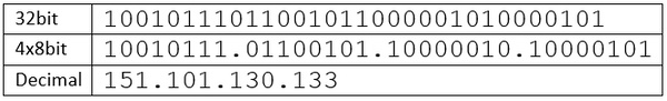 IP Address in three notations