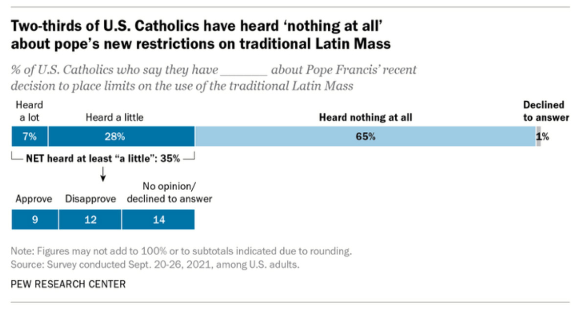 Pew US Catholics on Pope and Latin Mass